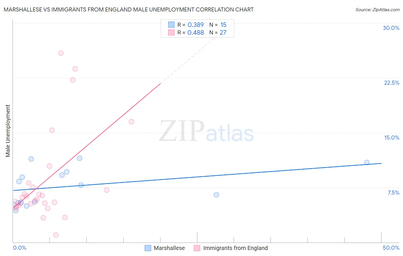Marshallese vs Immigrants from England Male Unemployment