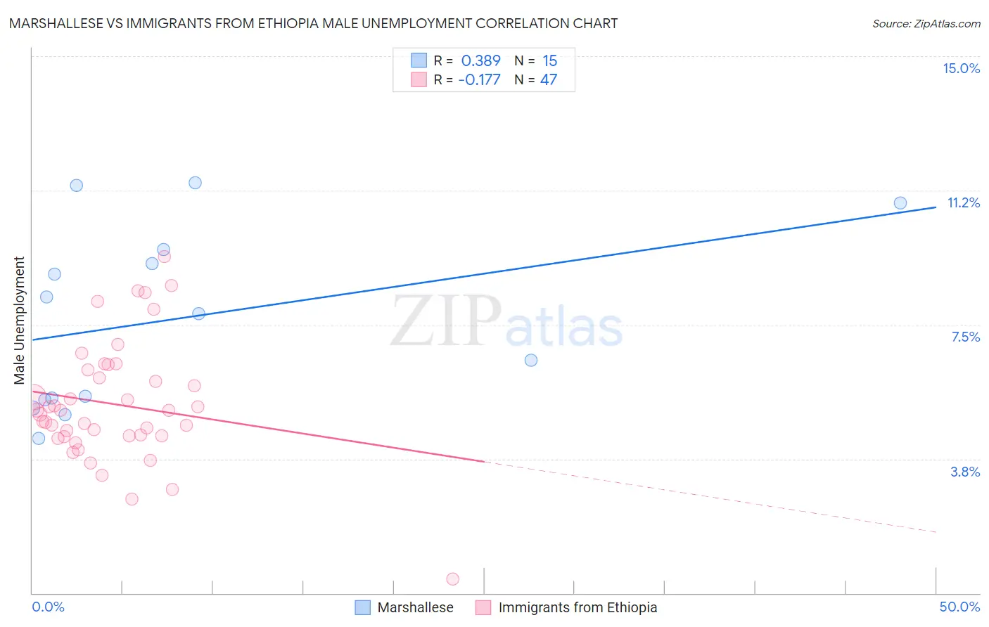 Marshallese vs Immigrants from Ethiopia Male Unemployment