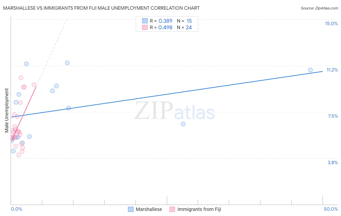 Marshallese vs Immigrants from Fiji Male Unemployment