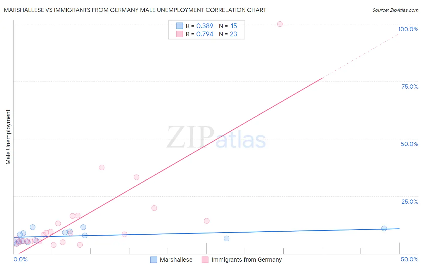 Marshallese vs Immigrants from Germany Male Unemployment
