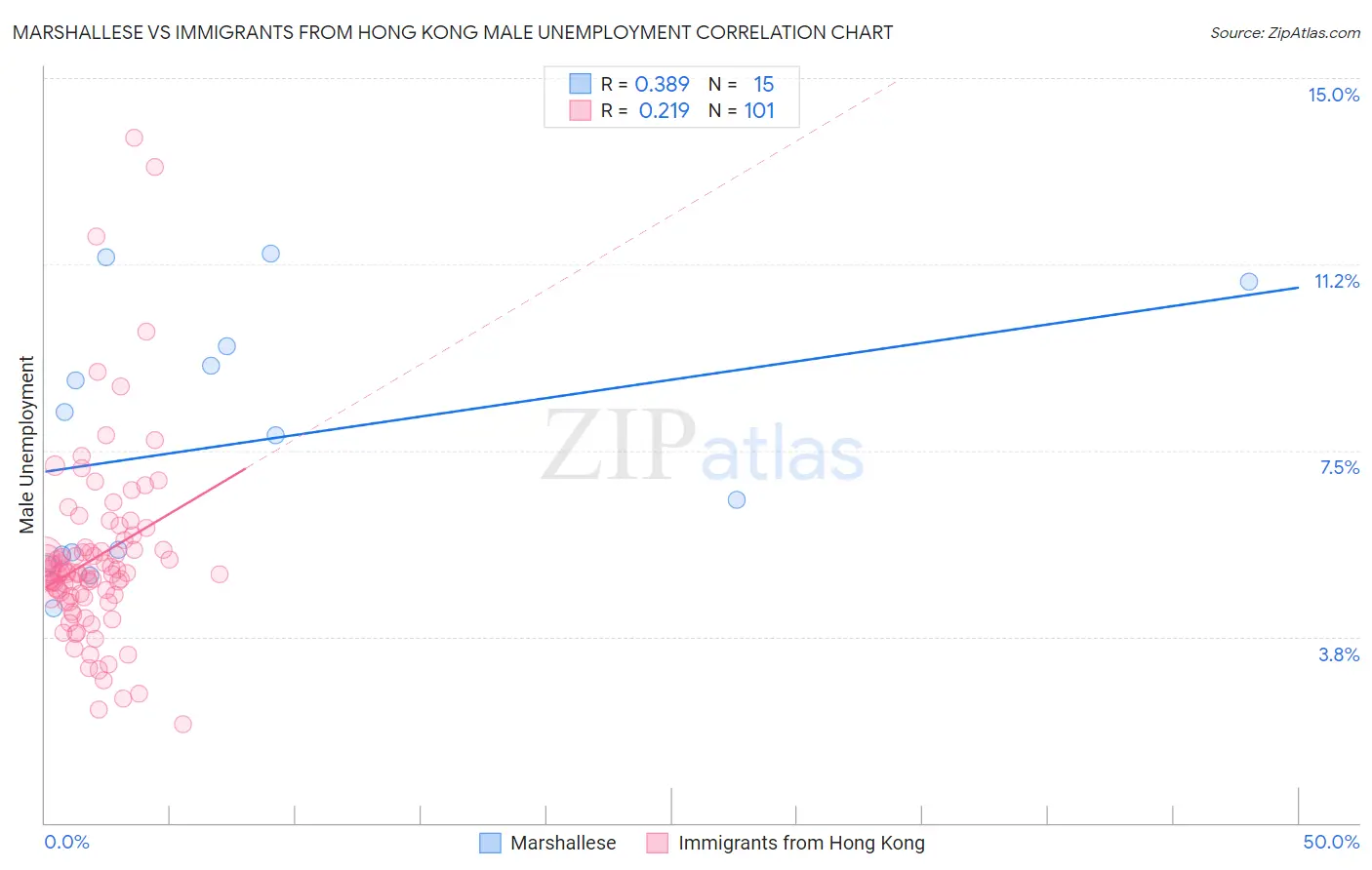Marshallese vs Immigrants from Hong Kong Male Unemployment