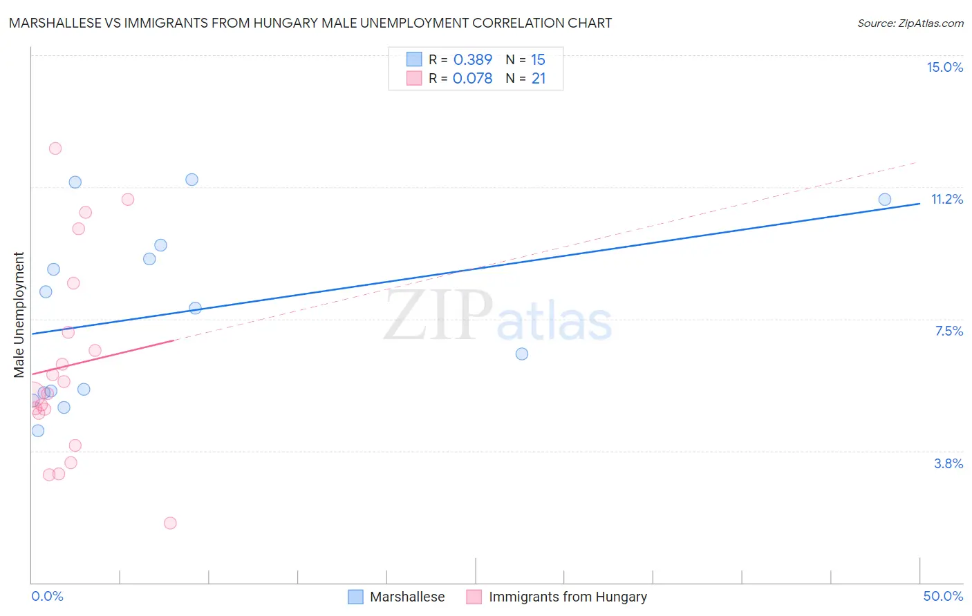 Marshallese vs Immigrants from Hungary Male Unemployment