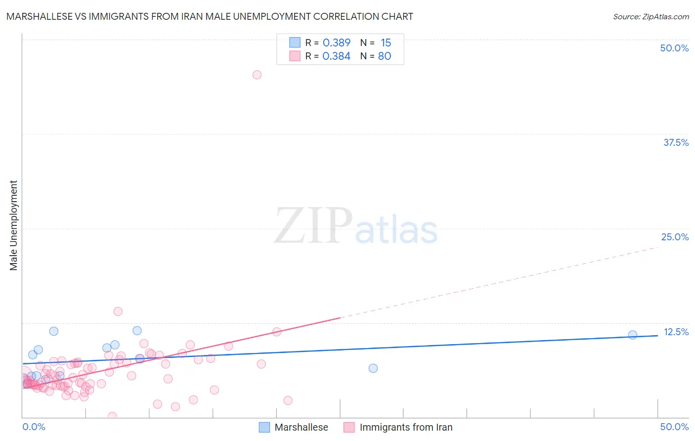 Marshallese vs Immigrants from Iran Male Unemployment
