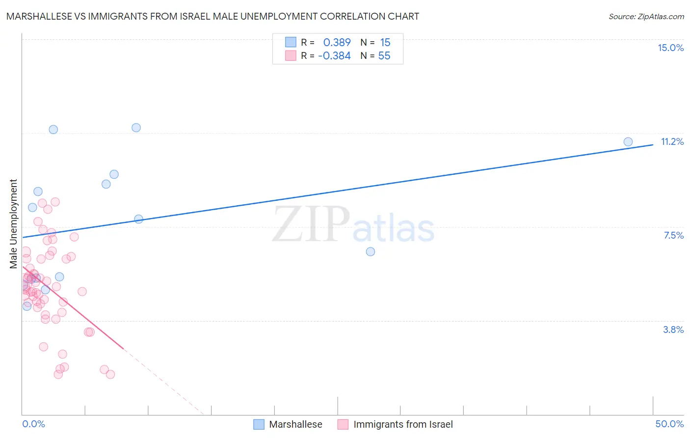 Marshallese vs Immigrants from Israel Male Unemployment
