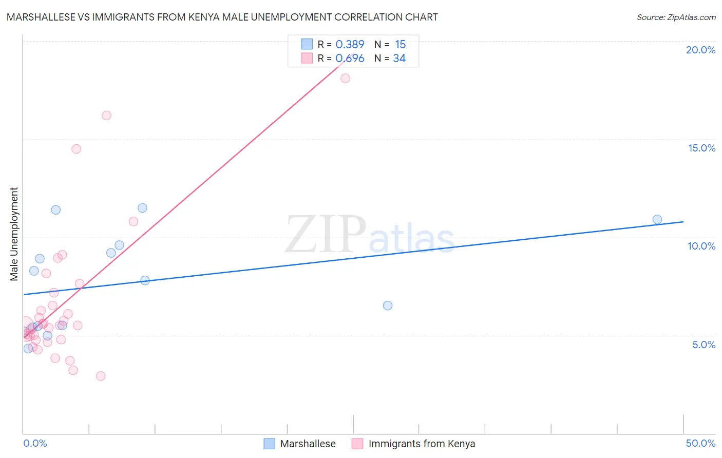 Marshallese vs Immigrants from Kenya Male Unemployment