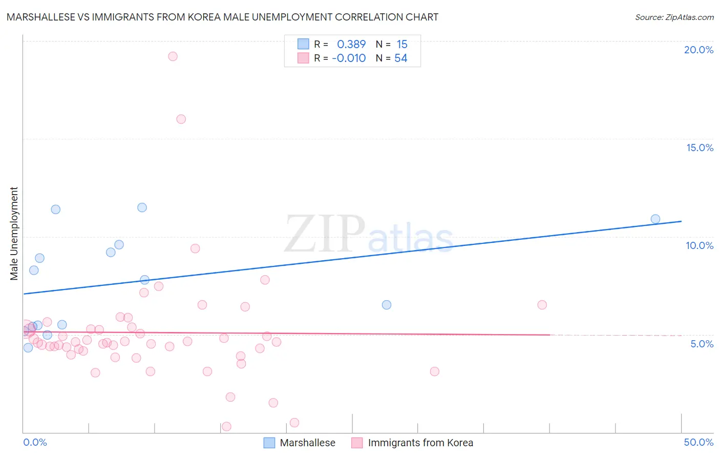 Marshallese vs Immigrants from Korea Male Unemployment