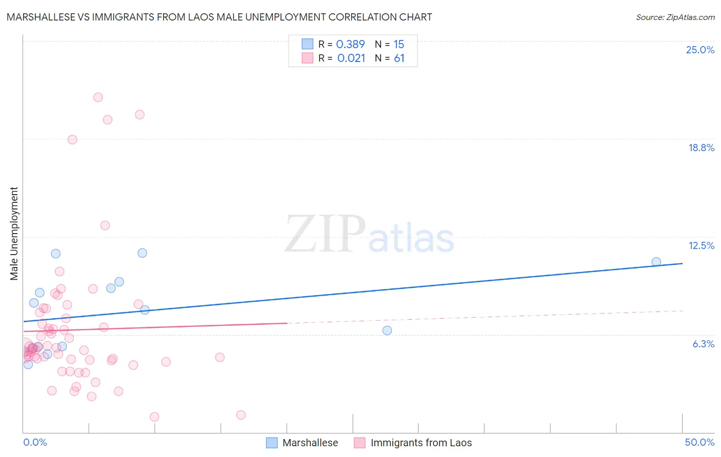 Marshallese vs Immigrants from Laos Male Unemployment