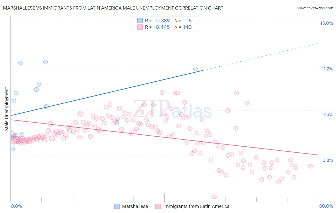 Marshallese vs Immigrants from Latin America Male Unemployment