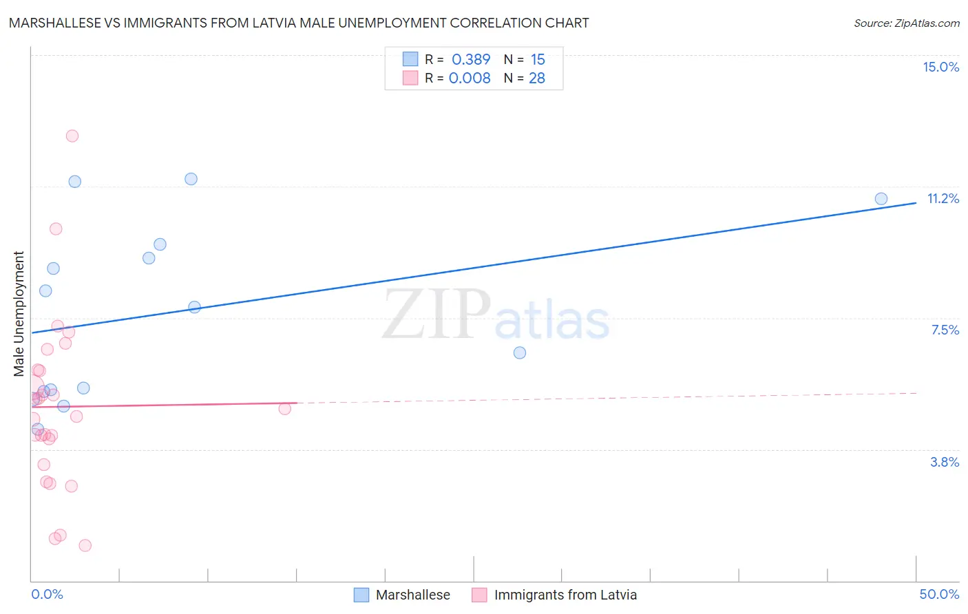 Marshallese vs Immigrants from Latvia Male Unemployment