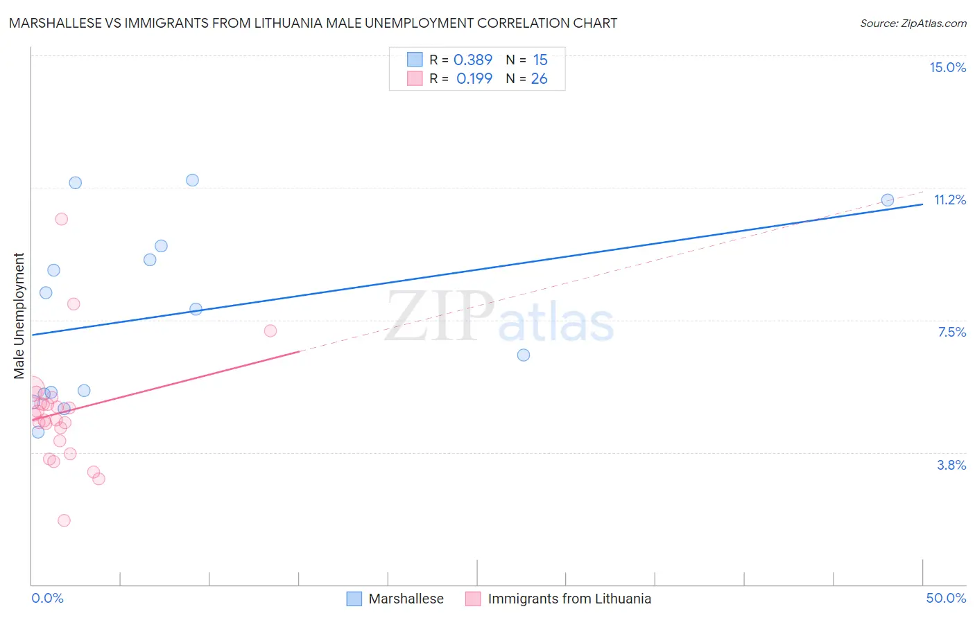 Marshallese vs Immigrants from Lithuania Male Unemployment