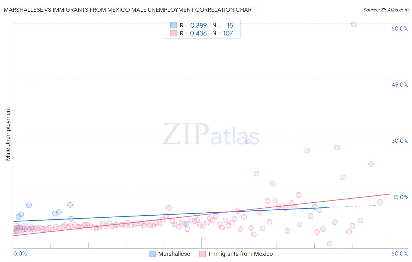 Marshallese vs Immigrants from Mexico Male Unemployment