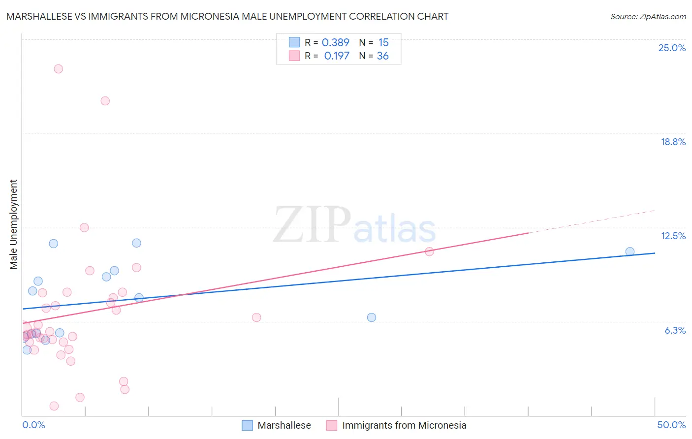 Marshallese vs Immigrants from Micronesia Male Unemployment