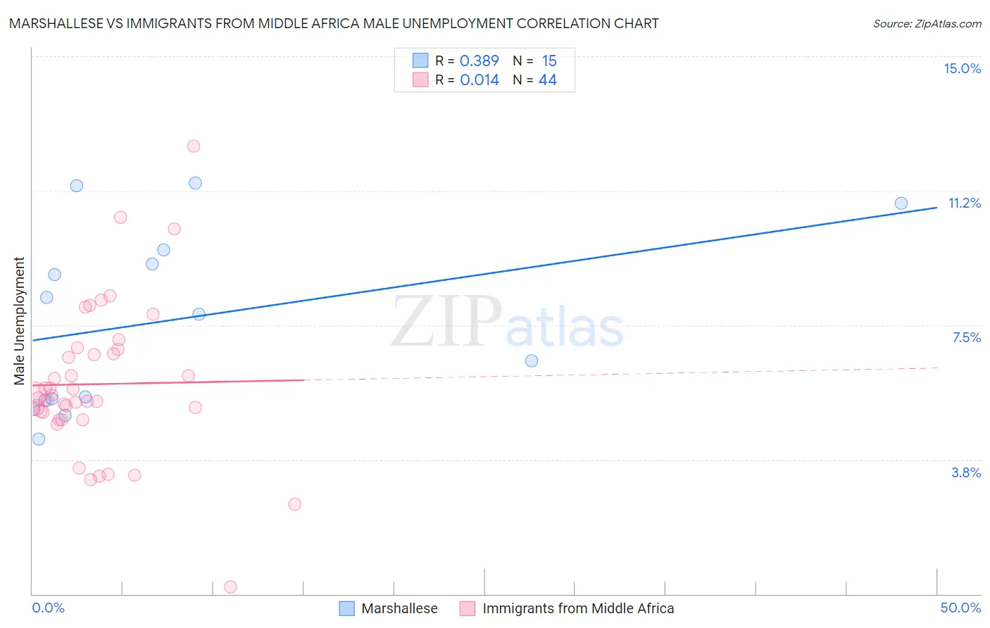 Marshallese vs Immigrants from Middle Africa Male Unemployment