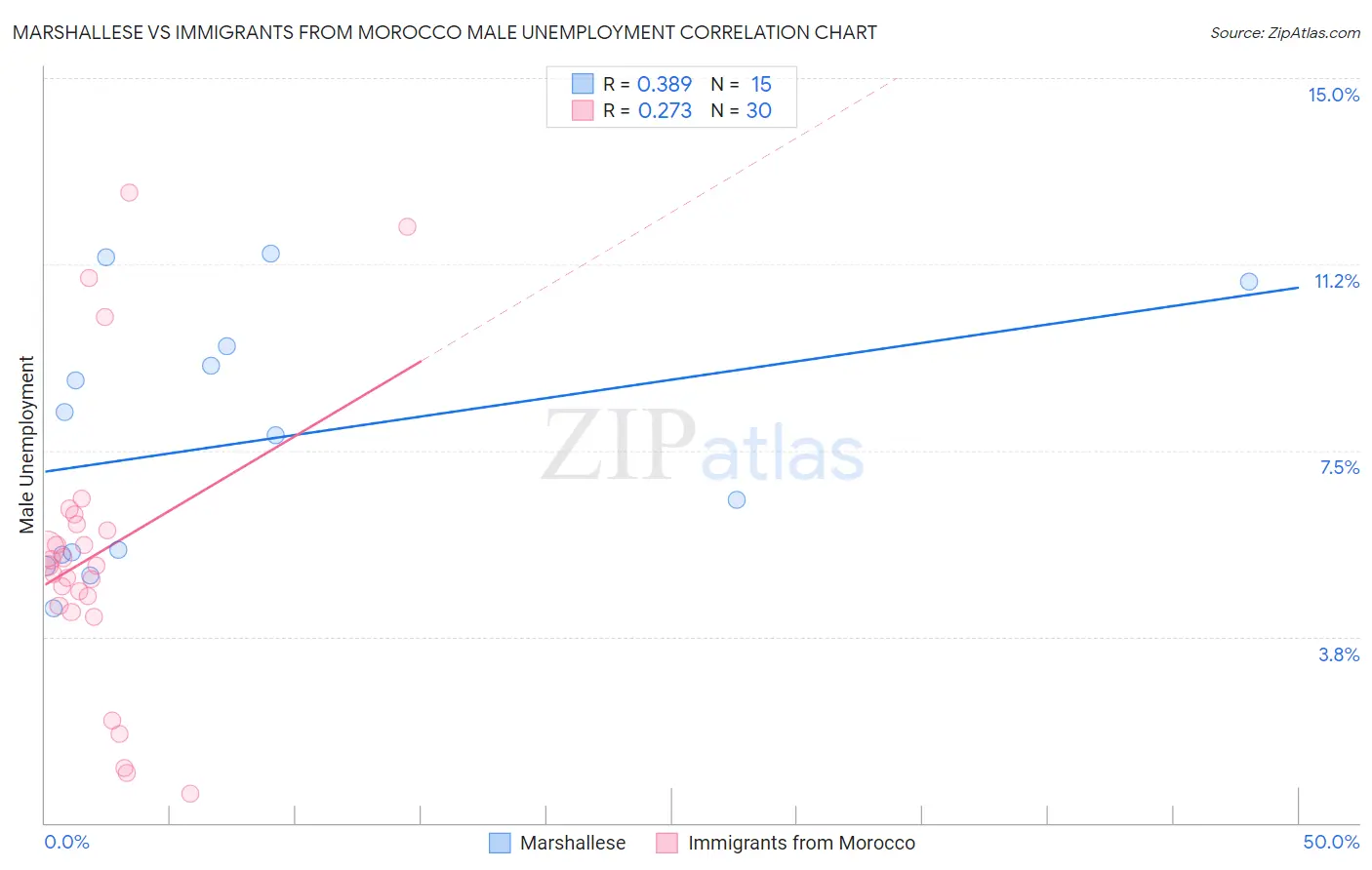 Marshallese vs Immigrants from Morocco Male Unemployment
