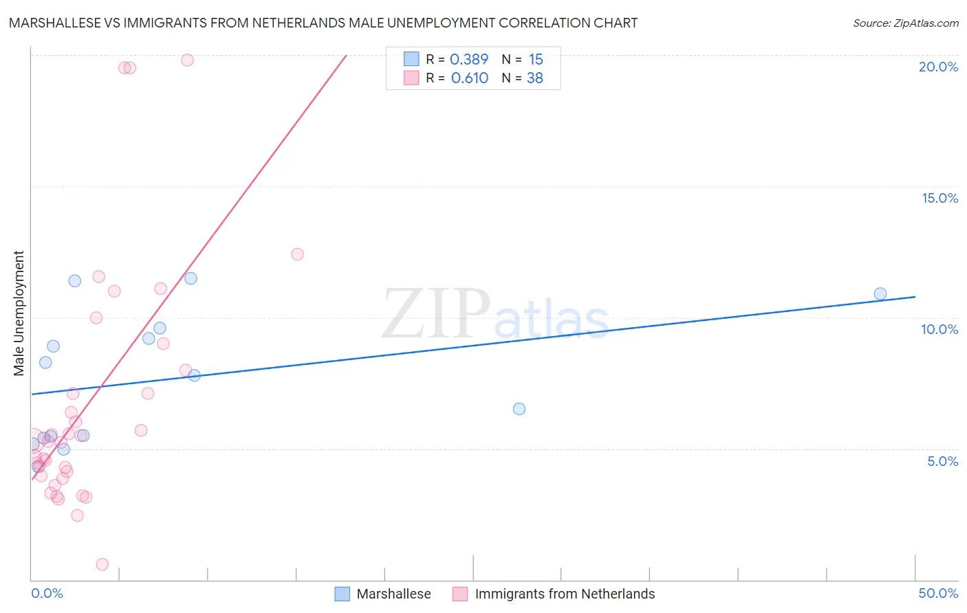 Marshallese vs Immigrants from Netherlands Male Unemployment