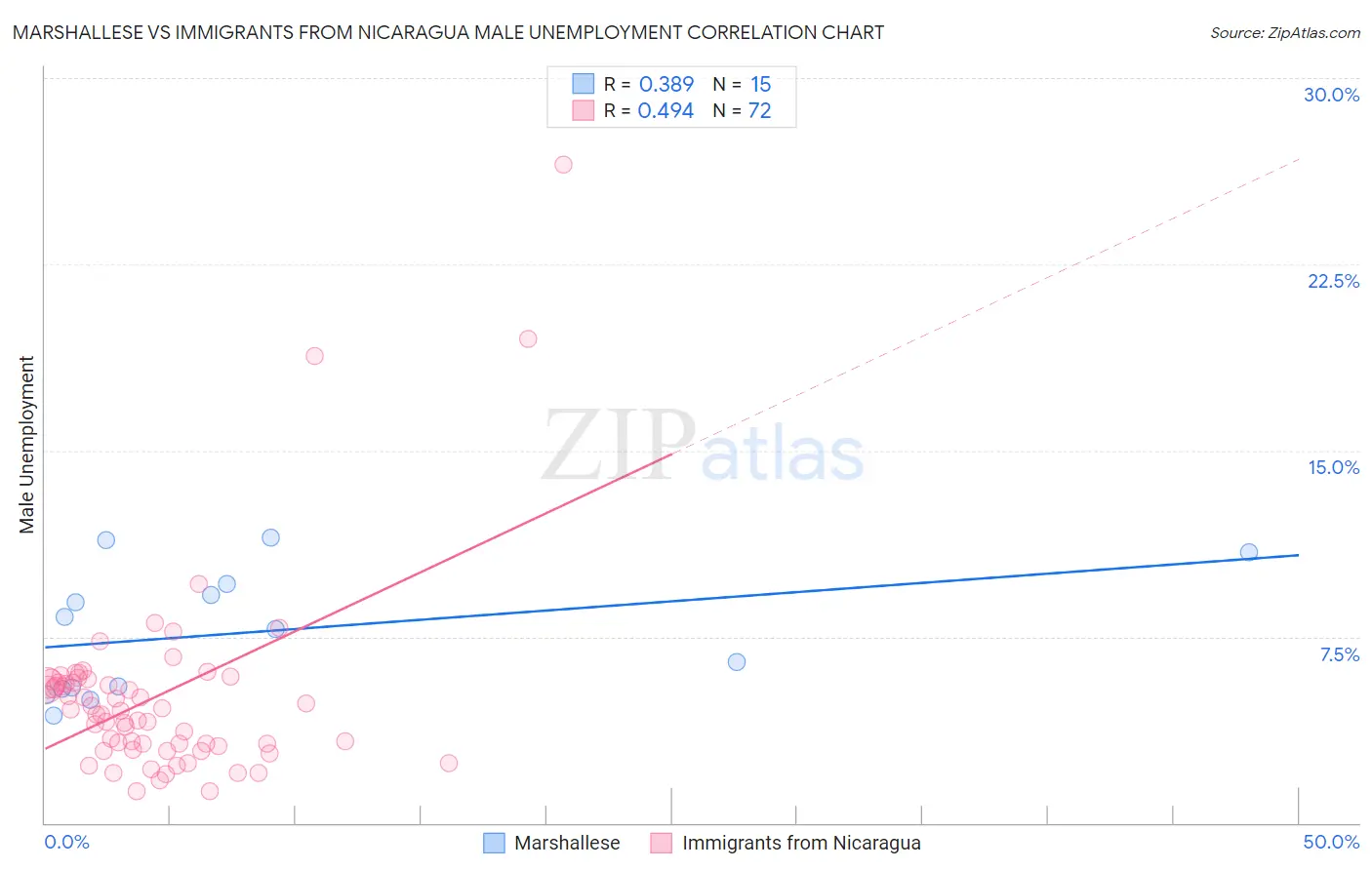 Marshallese vs Immigrants from Nicaragua Male Unemployment