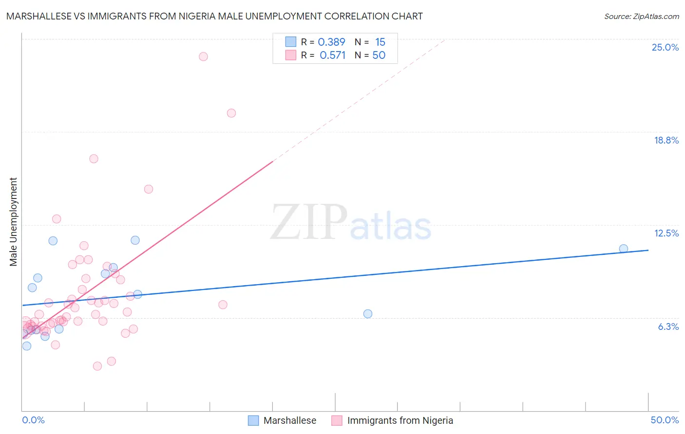 Marshallese vs Immigrants from Nigeria Male Unemployment