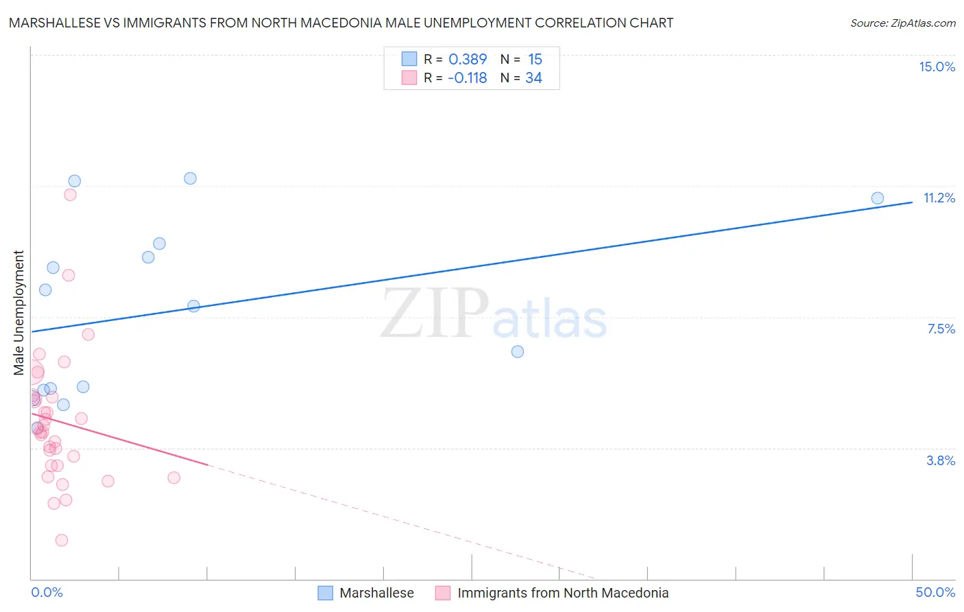 Marshallese vs Immigrants from North Macedonia Male Unemployment