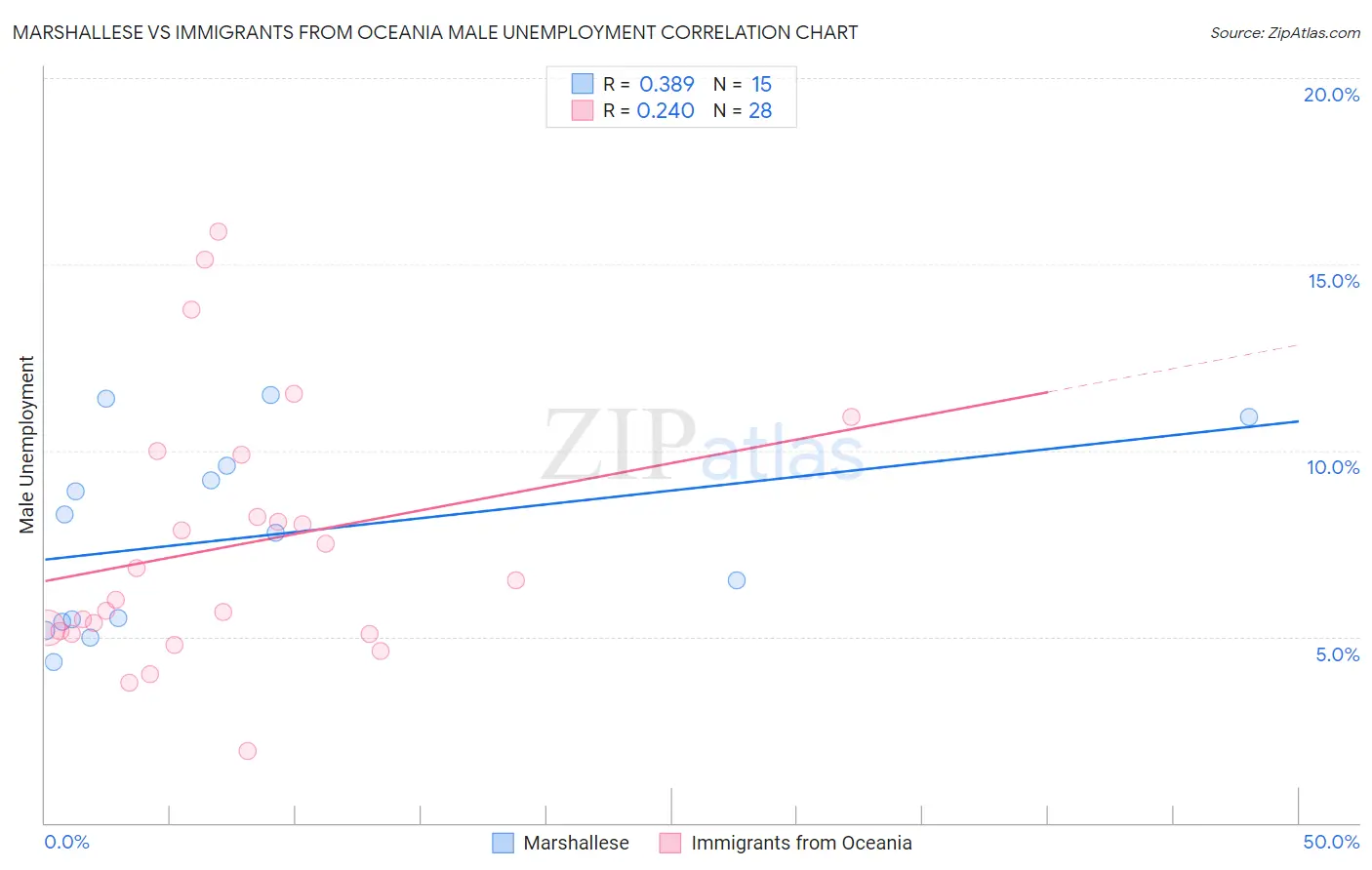 Marshallese vs Immigrants from Oceania Male Unemployment