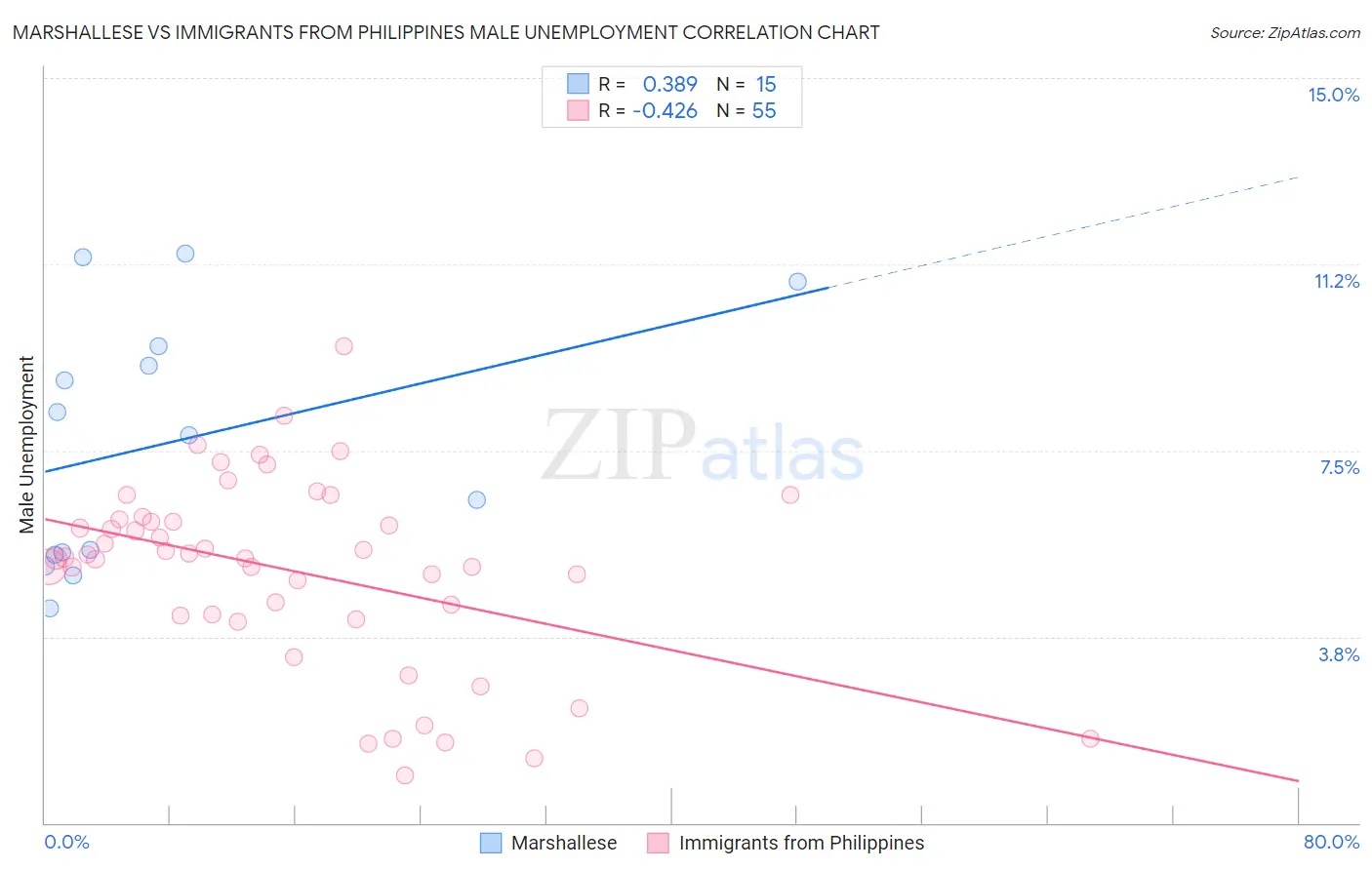 Marshallese vs Immigrants from Philippines Male Unemployment