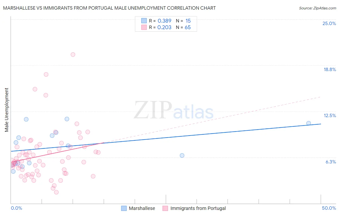 Marshallese vs Immigrants from Portugal Male Unemployment