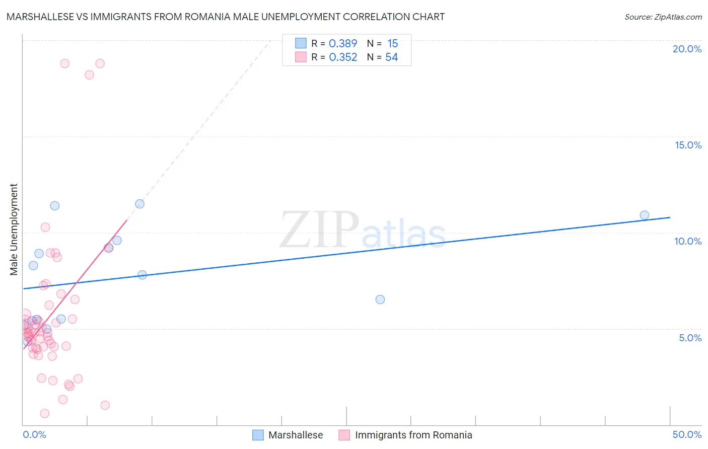 Marshallese vs Immigrants from Romania Male Unemployment