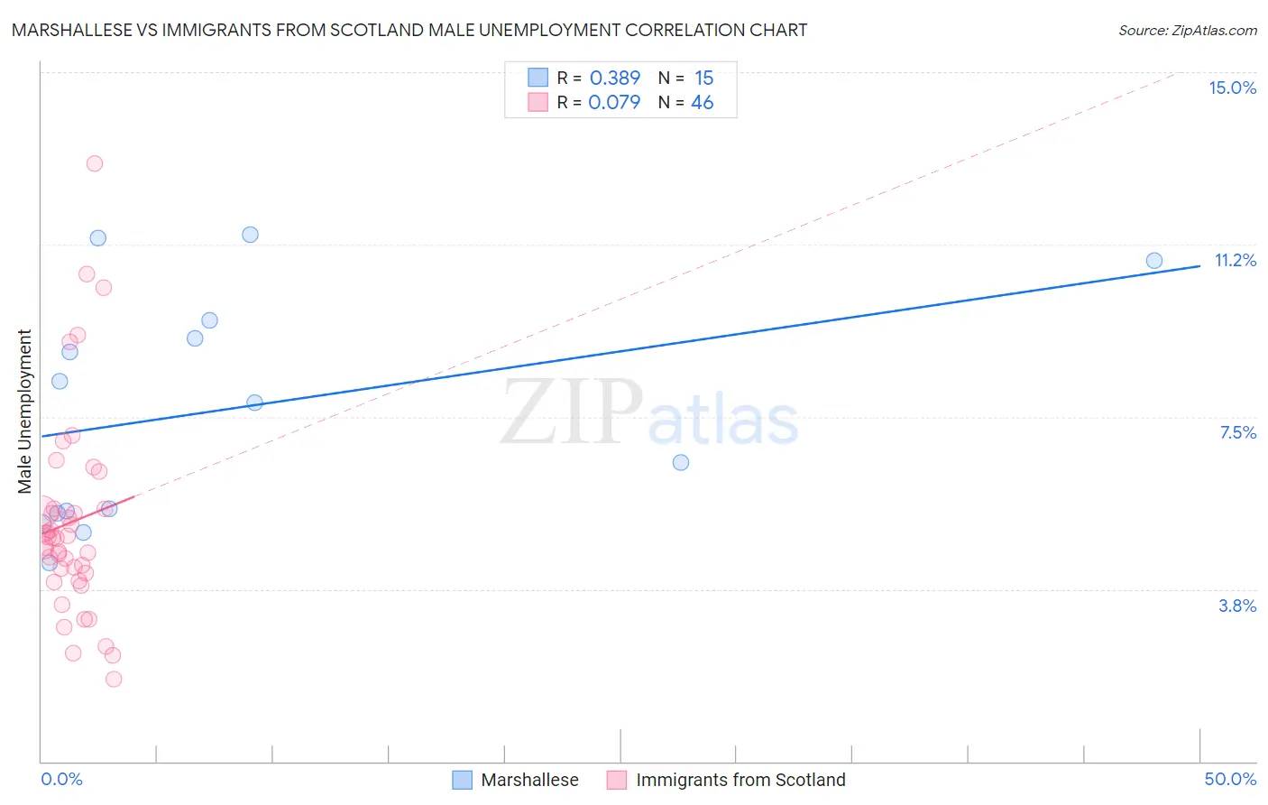 Marshallese vs Immigrants from Scotland Male Unemployment