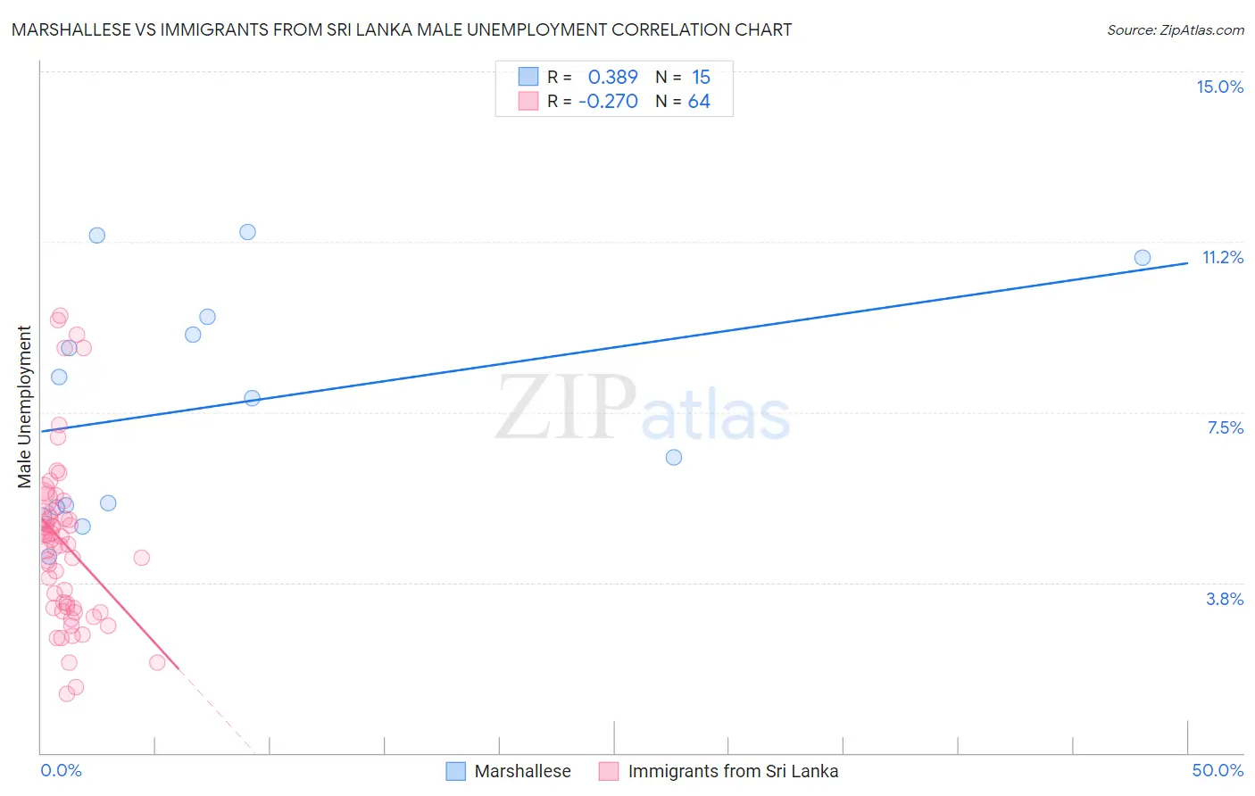 Marshallese vs Immigrants from Sri Lanka Male Unemployment