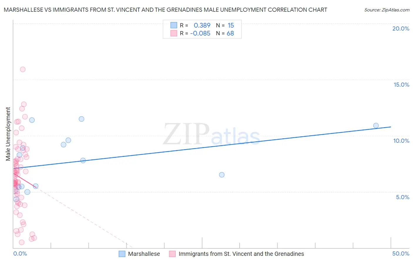 Marshallese vs Immigrants from St. Vincent and the Grenadines Male Unemployment