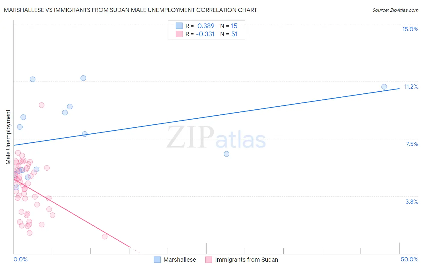 Marshallese vs Immigrants from Sudan Male Unemployment