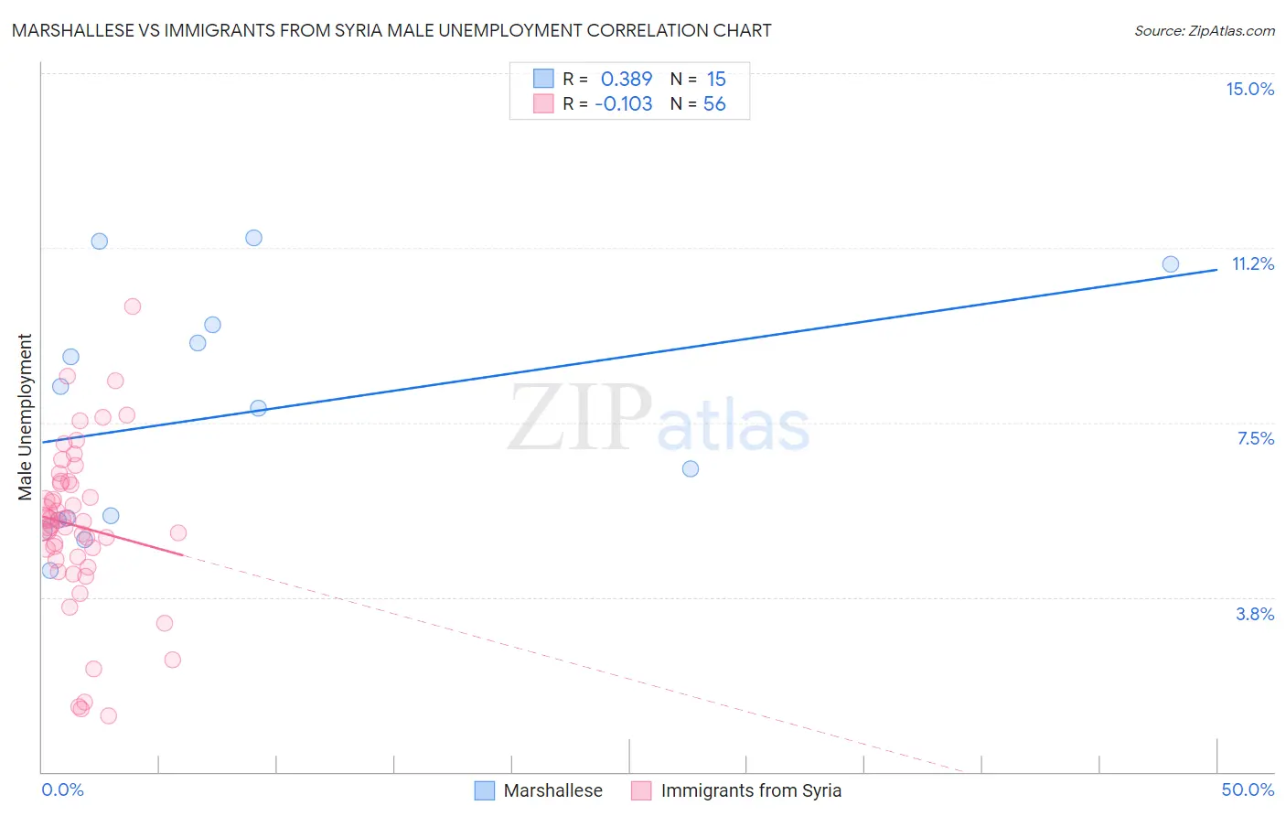 Marshallese vs Immigrants from Syria Male Unemployment