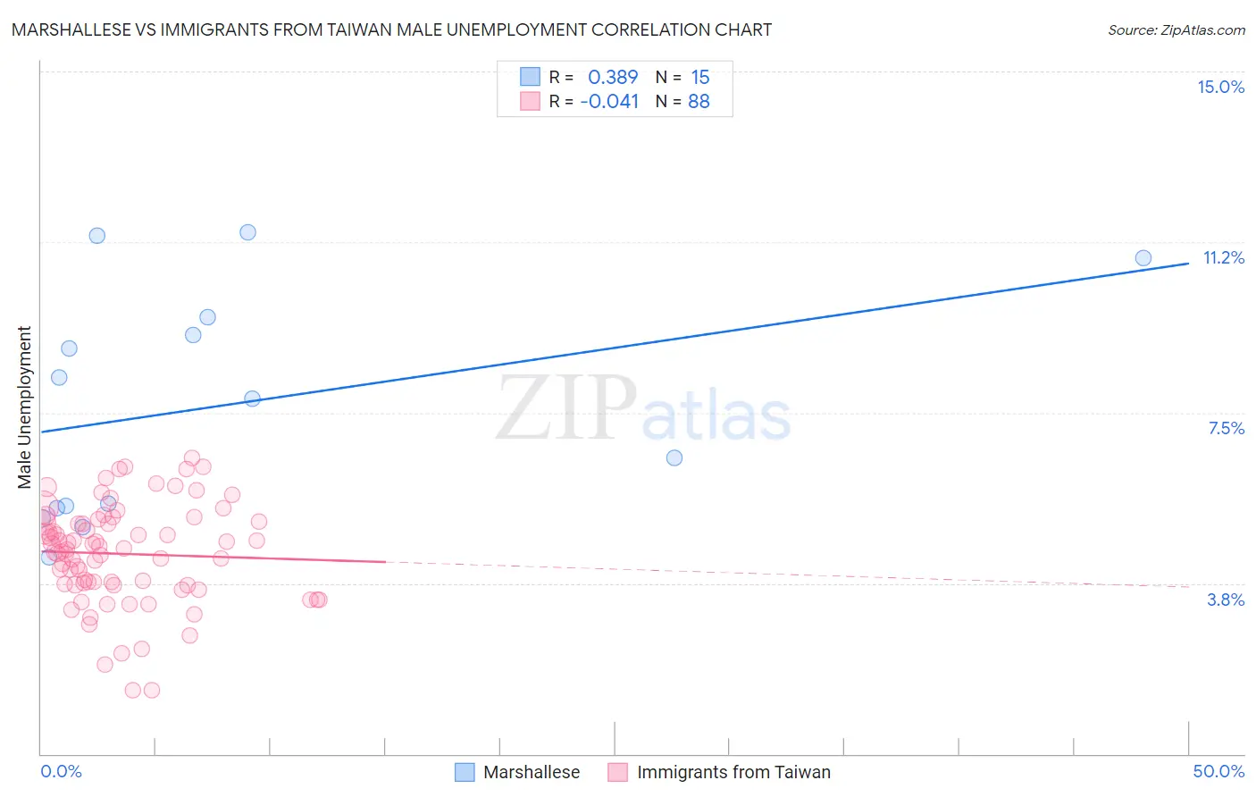 Marshallese vs Immigrants from Taiwan Male Unemployment