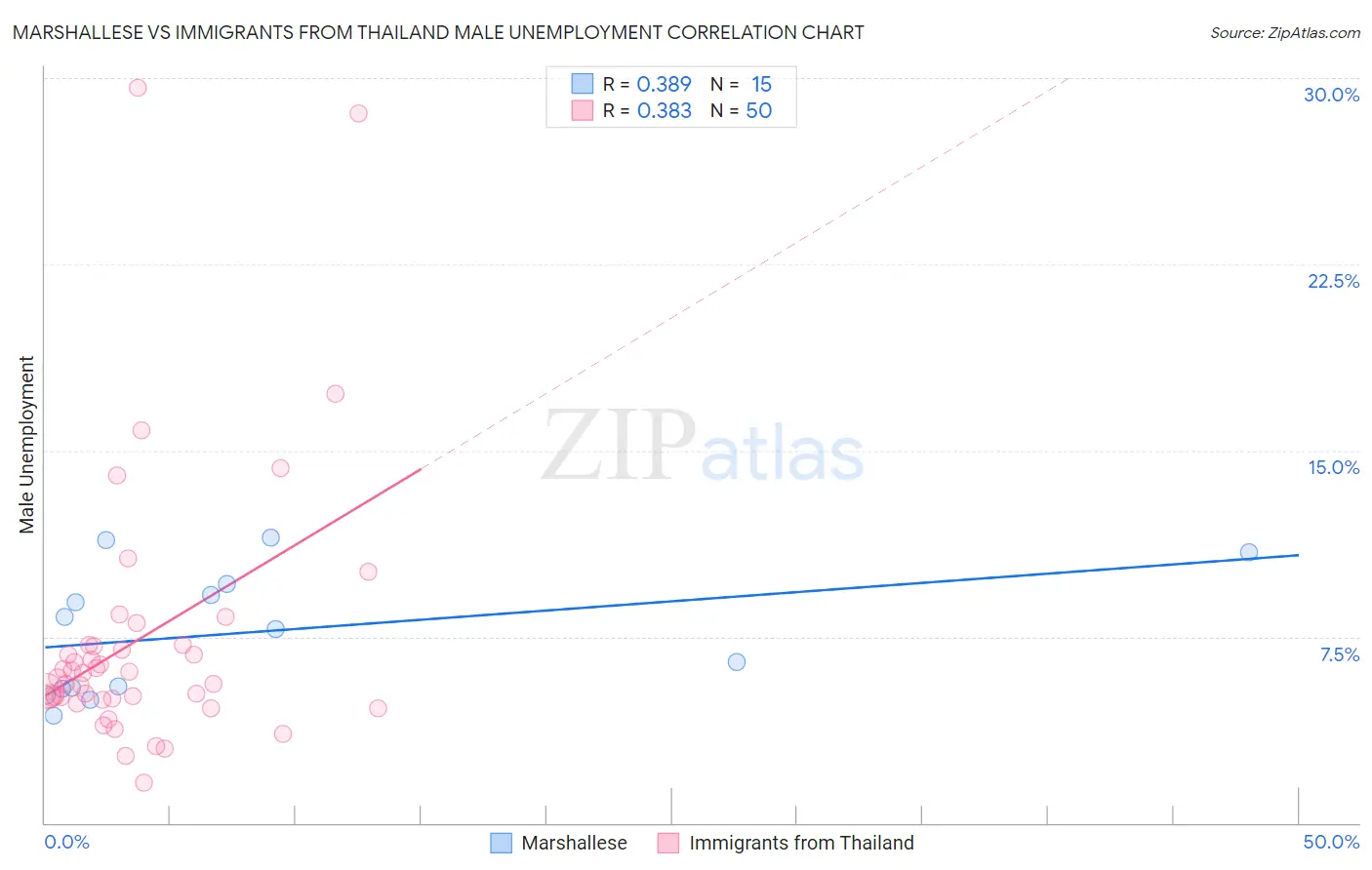 Marshallese vs Immigrants from Thailand Male Unemployment
