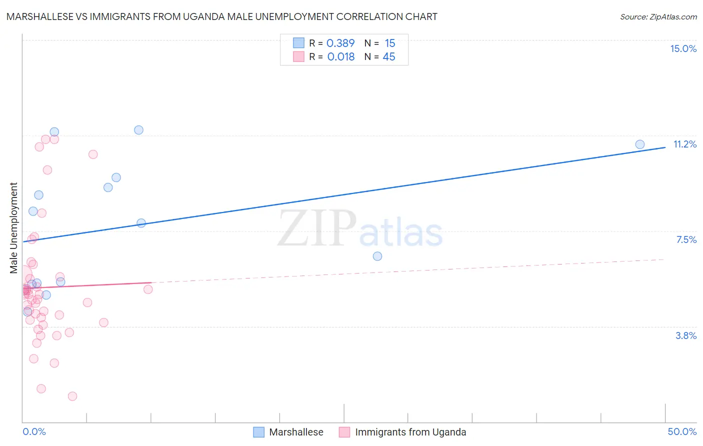 Marshallese vs Immigrants from Uganda Male Unemployment