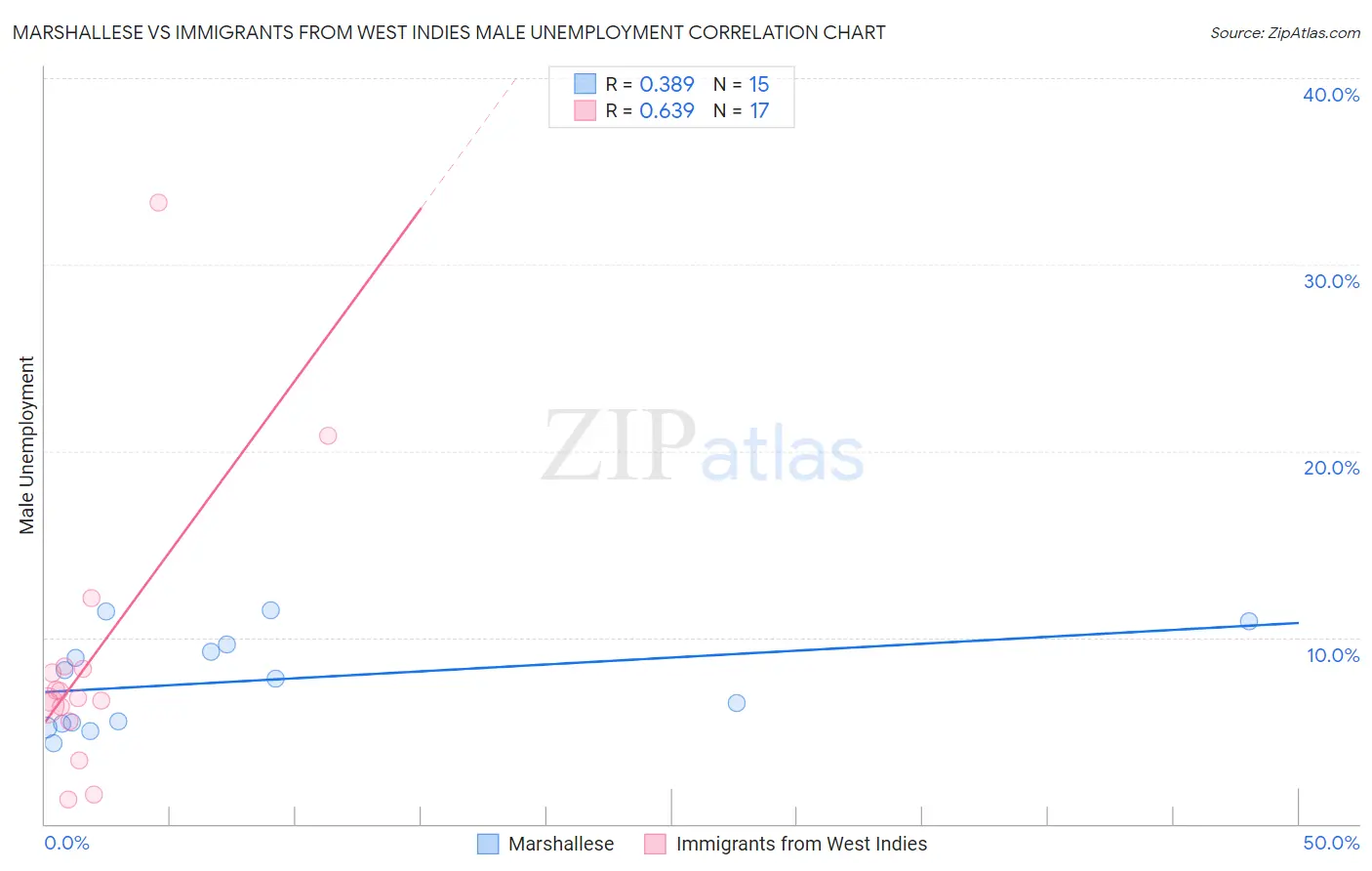 Marshallese vs Immigrants from West Indies Male Unemployment