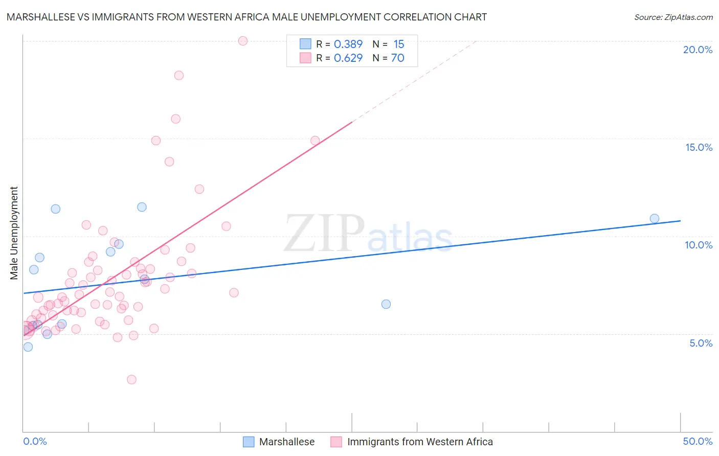 Marshallese vs Immigrants from Western Africa Male Unemployment