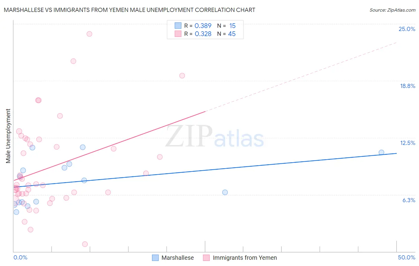 Marshallese vs Immigrants from Yemen Male Unemployment