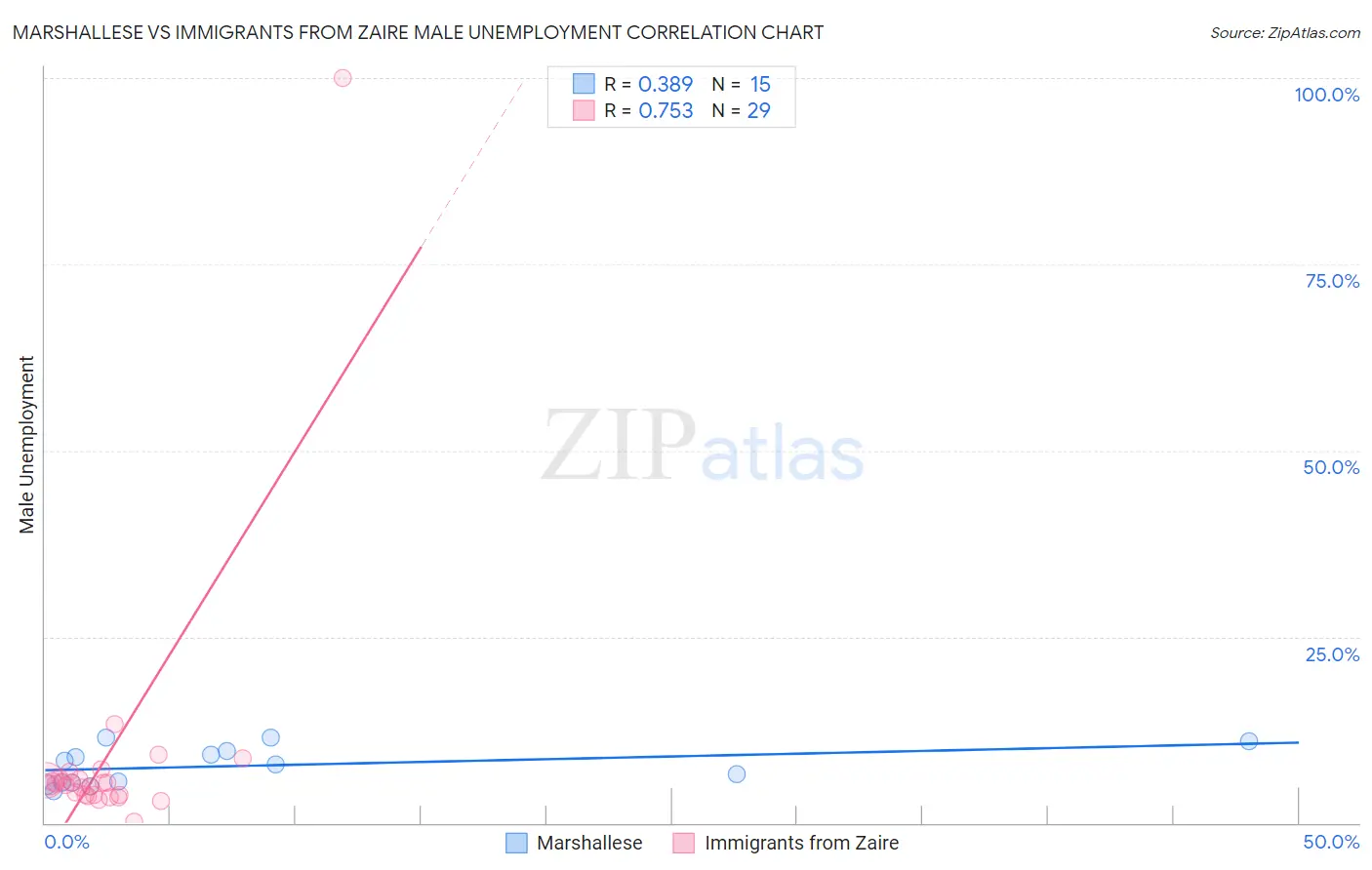 Marshallese vs Immigrants from Zaire Male Unemployment