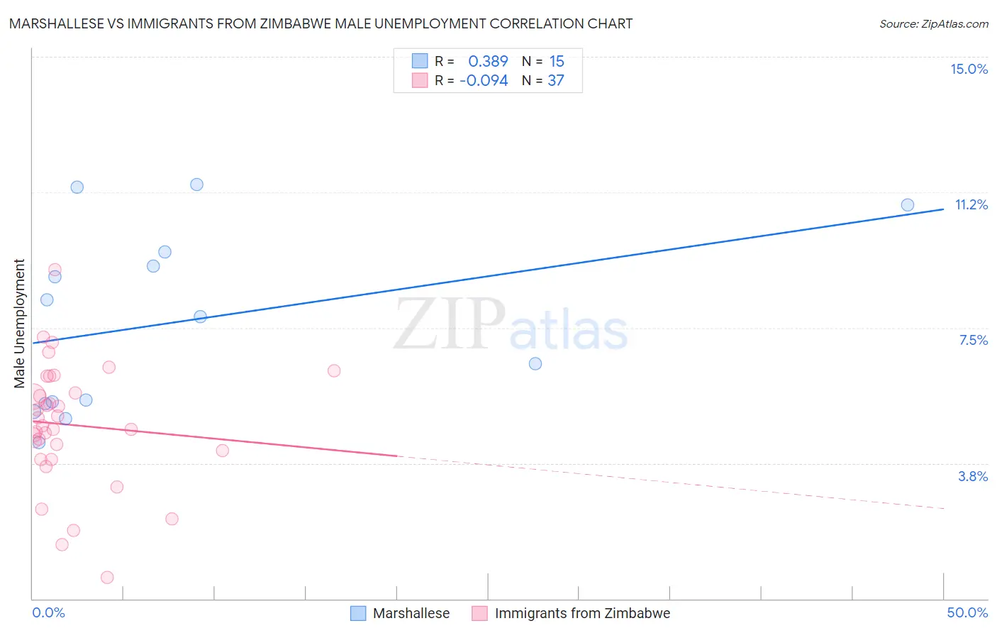 Marshallese vs Immigrants from Zimbabwe Male Unemployment