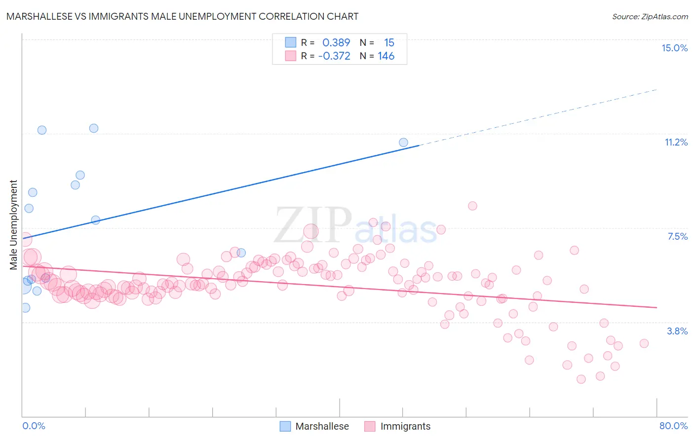 Marshallese vs Immigrants Male Unemployment