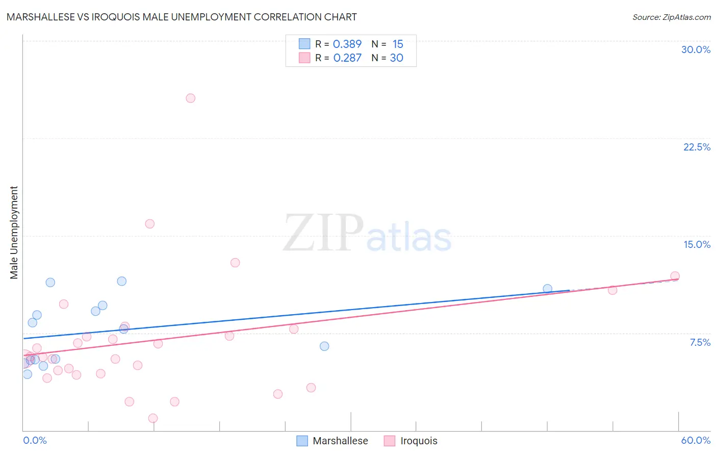 Marshallese vs Iroquois Male Unemployment