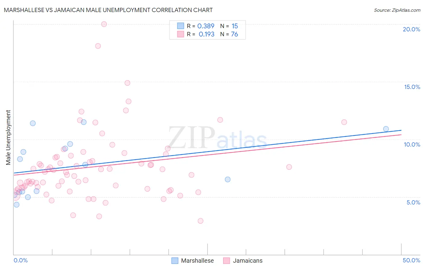Marshallese vs Jamaican Male Unemployment