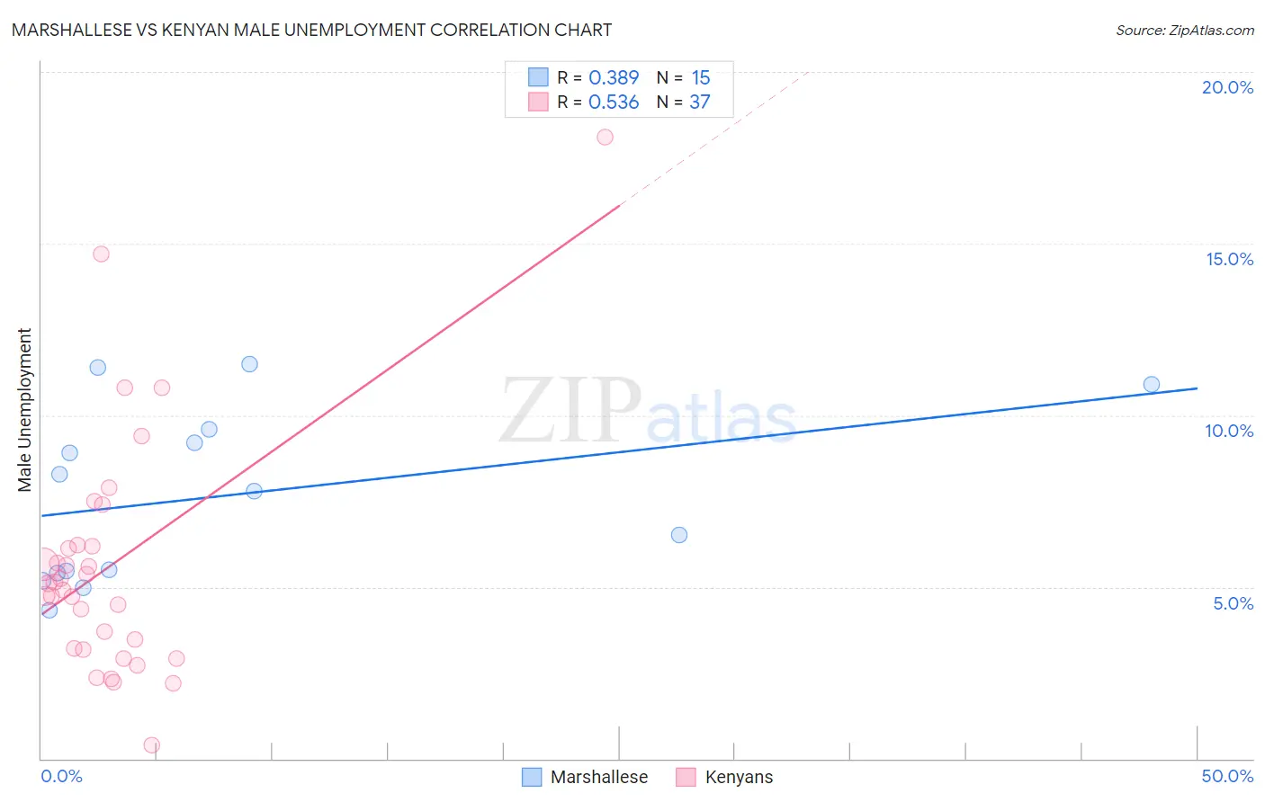 Marshallese vs Kenyan Male Unemployment