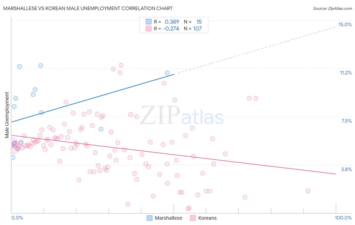 Marshallese vs Korean Male Unemployment