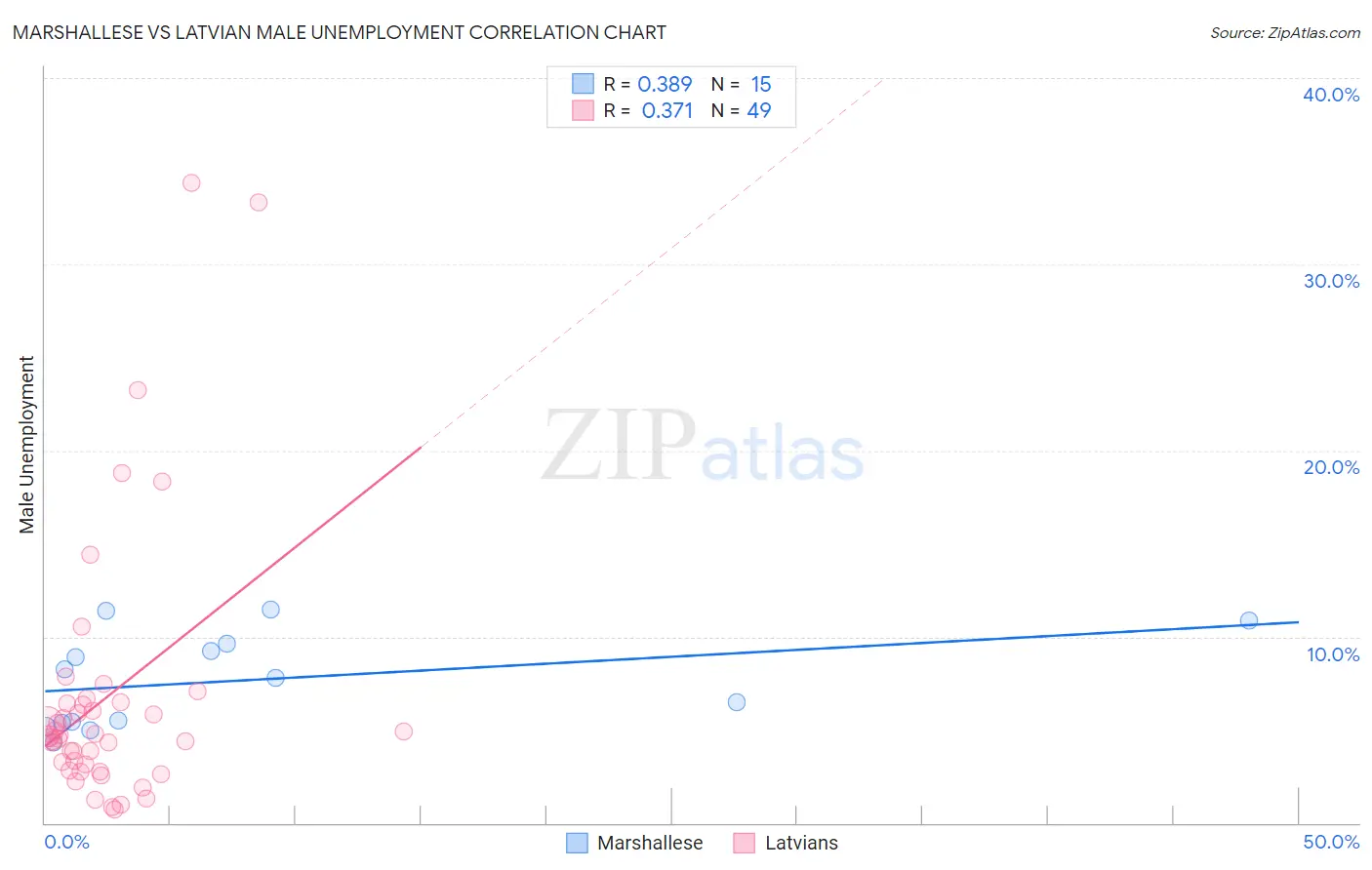 Marshallese vs Latvian Male Unemployment