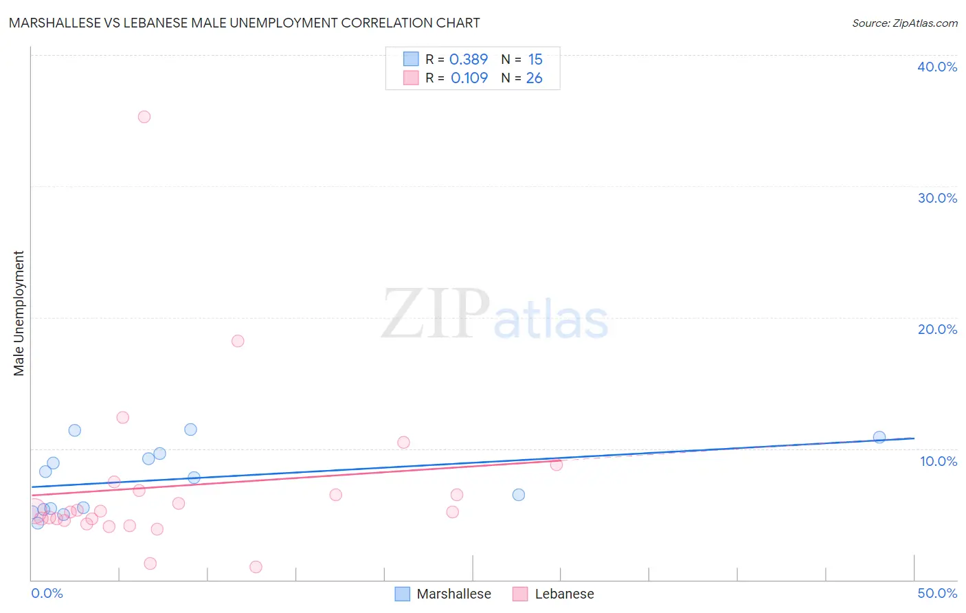 Marshallese vs Lebanese Male Unemployment
