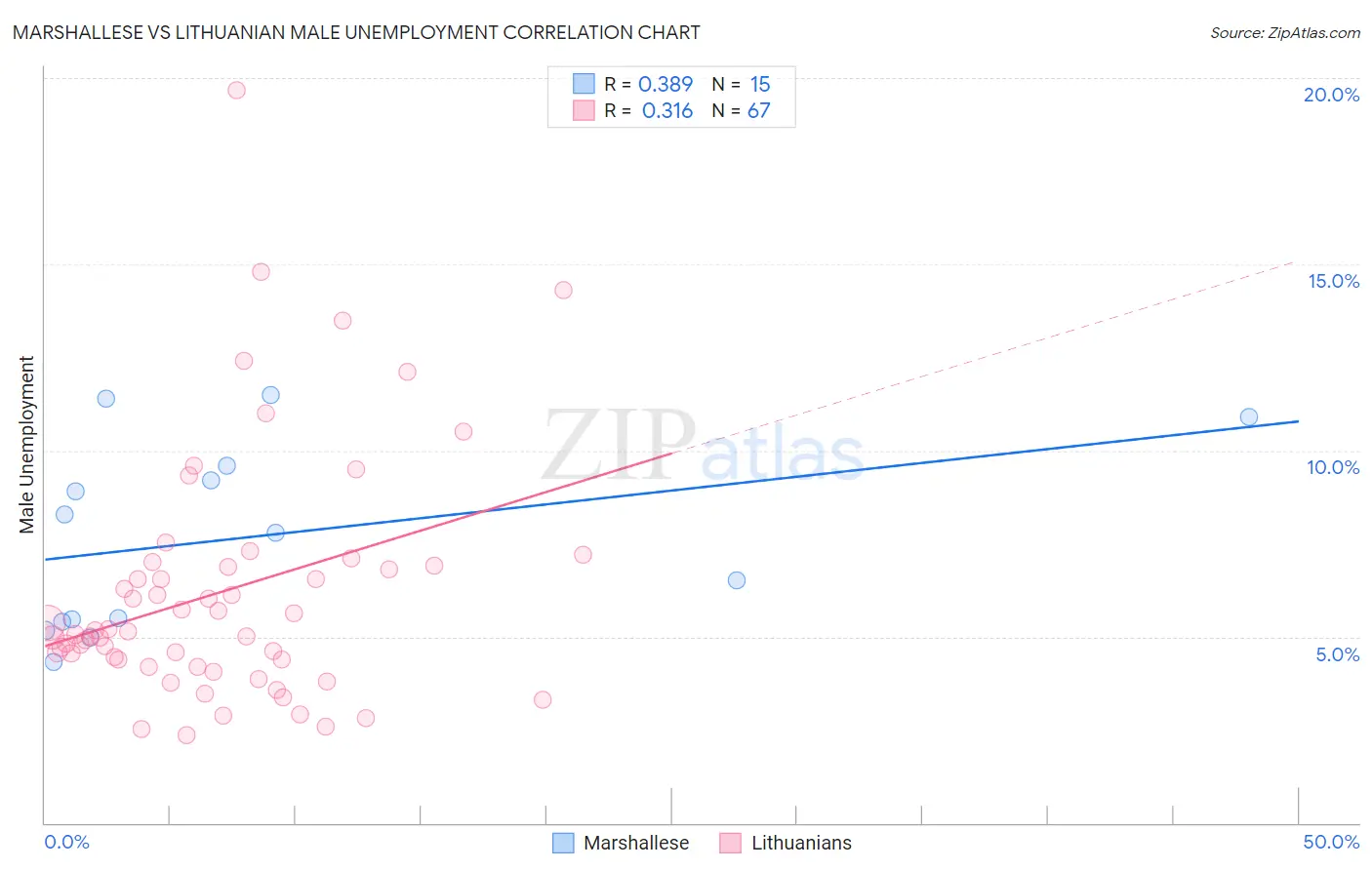 Marshallese vs Lithuanian Male Unemployment