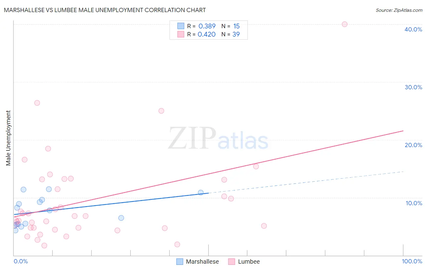 Marshallese vs Lumbee Male Unemployment