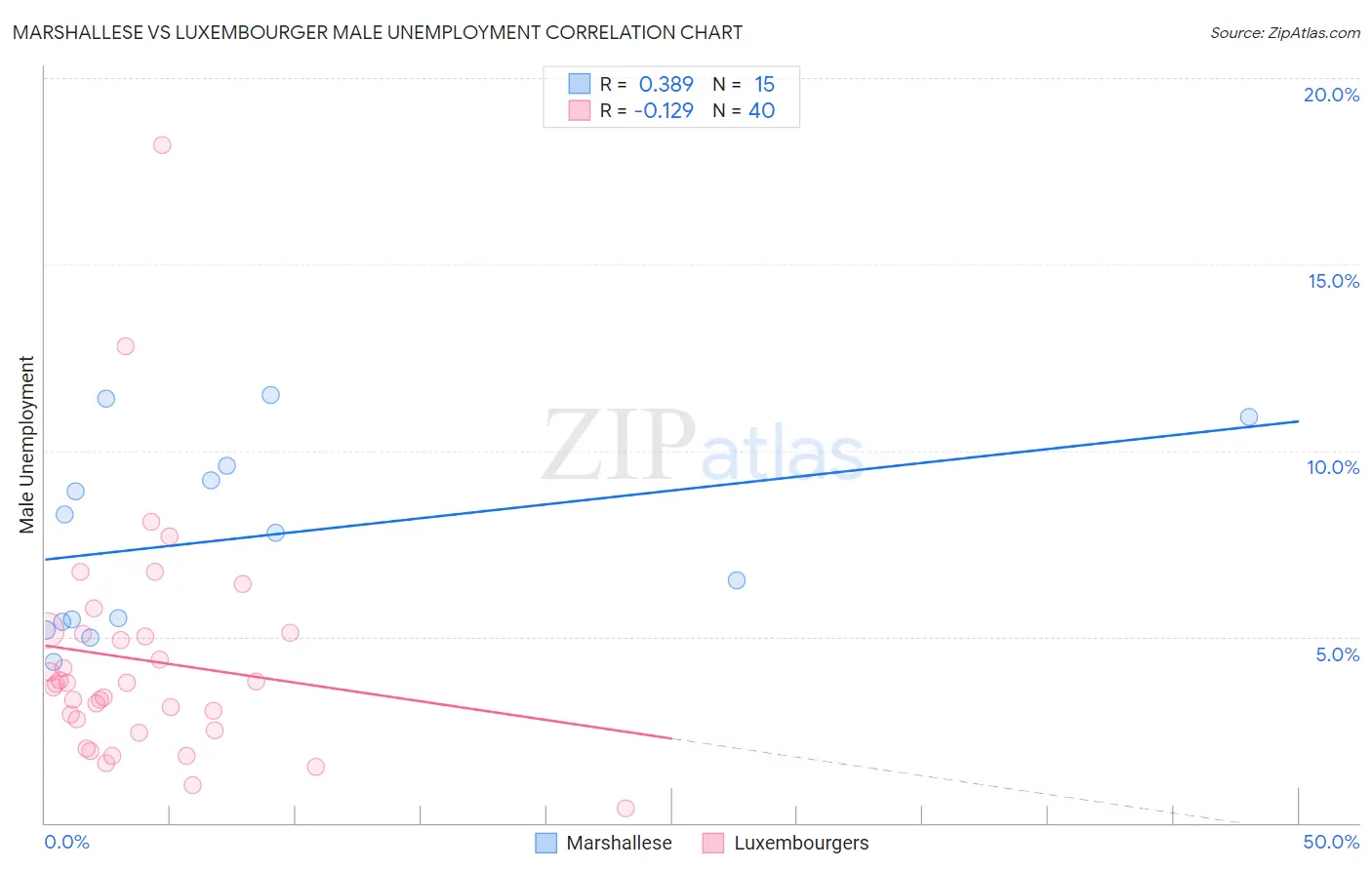 Marshallese vs Luxembourger Male Unemployment