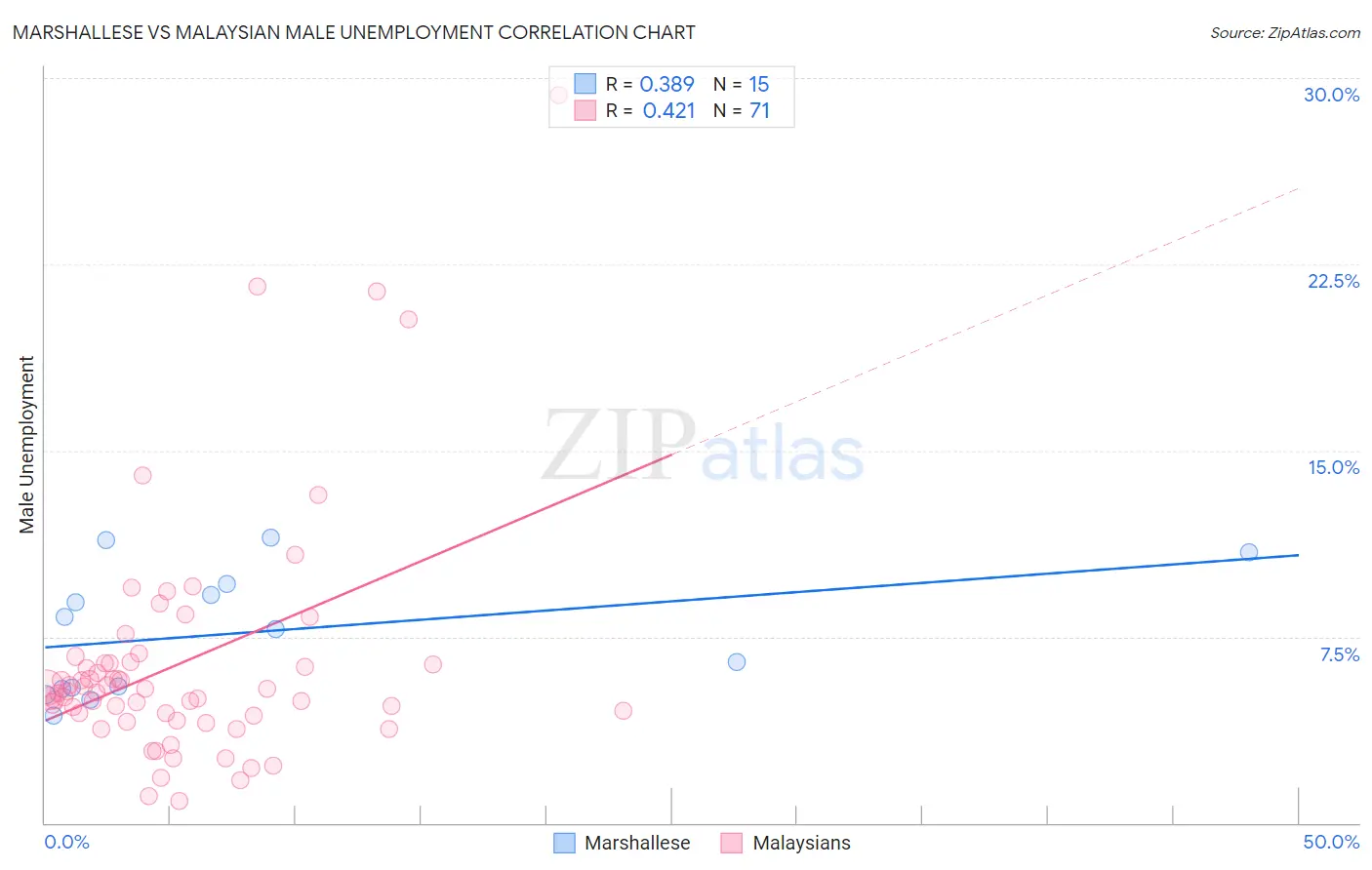 Marshallese vs Malaysian Male Unemployment
